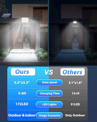 Gusicil Solar Lights for Outside, 172LED 3Modes Split Motion Sensor Outdoor Lights with Remote Control, Solar Lights Outdoor Waterproof IP65, Outdoor Solar Lights for Yard,Patio,Garden,Garage, 2 Pack - Image 4