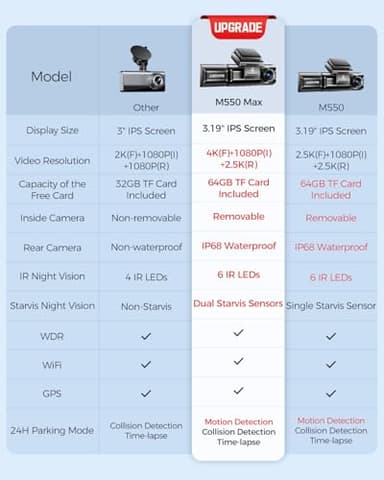 AZDOME M550 Max 4K 3 Channel Dash Cam, Dual STARVIS Sensors, 4K+2.5K+1080P Front and Rear Inside Triple Car Camera, Built-in WiFi GPS, 64GB Card Included, IR Night Vision, WDR, 24H Parking Mode - Image 9