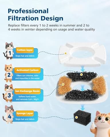 50 Pcs Cat Water Fountain Filters For Veken 95oz/2.8L, 67oz, 85oz, 135oz Dog Water Fountain Automatic Pet Fountain Dog Water Dispenser 25Pcs Pet Fountain Filter Replacement & 25Pcs Pre-Filter Sponges - Image 5