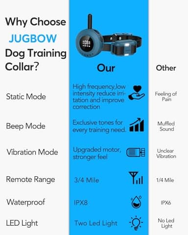 Jugbow Dog Shock Collar - 3/4 Mile Dog Training Collar with Remote for Large Medium Small Dogs, Rechargeable IPX8 Waterproof E-Collar with 3 Training Modes, LED Light & Security Lock (Blue) - Image 7