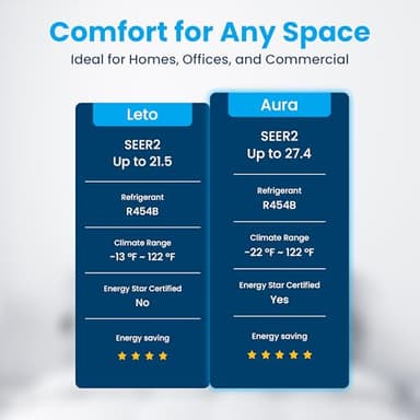 Senville LETO Series Mini Split Air Conditioner Heat Pump, 9000 BTU 110/120V, Inverter, Works with Alexa, SEER2 21.5, White - Image 6