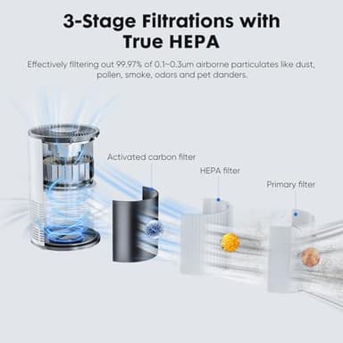 DUMOS Air Purifiers for Home Bedroom with a 3-in-1 HEPA Built-in Filter, Covers up to 1200 ft², True H13 Air Cleaner with Quiet Sleep Mode for Large Room, Removing Odor Smoke Dust Pet Dander - Image 4