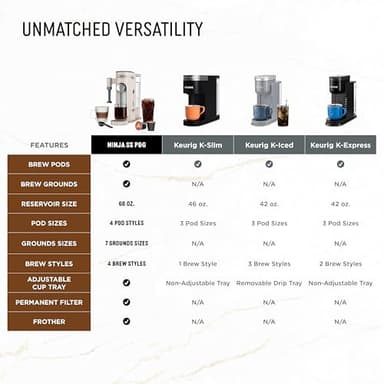 Ninja Pod & Grounds | Coffee Maker | XL Single-Serve | K-Cup Pod Compatible | Brews Grounds | Compact Design | Built-In Milk Frother | 68-oz. Reservoir, 6-oz. Cup to 24-oz. Mug Sizes | Stone |PB055AST - Image 7