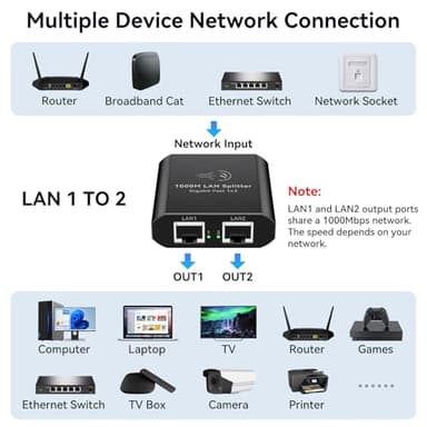 AILVLVNG Ethernet Splitter 1 to 2 1000Mbps Internet Cable Splitter 1 in 2 Out High Speed Either Network Splitter Gigabit Dual LAN RJ45 Port Router Switch Work with Cat6/7/8 Cable - Image 2