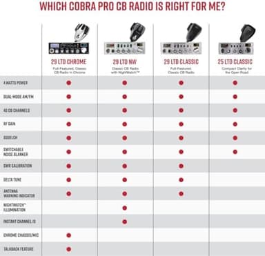Cobra 29 LTD Classic AM/FM Professional CB Radio - Easy to Operate, Emergency Radio, Instant Channel 9, 4-Watt Output, Full 40 Channels, Adjustable Receiver and SWR Calibration, Black - Image 5