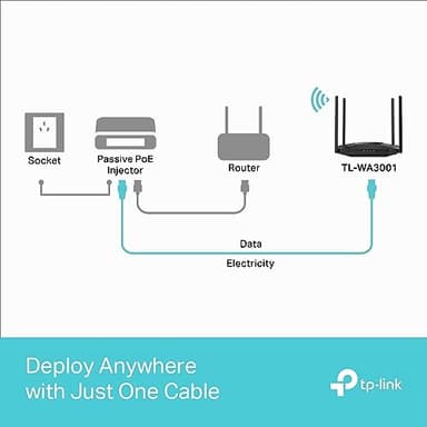 TP-Link TL-WA3001 WiFi 6 AX3000 Wireless Gigabit Access Point | Desktop Wi-Fi Bridge | HE160 & Beamforming | Supports Multi SSID/Client/Range Extender Mode | 4 Fixed Antennas | Passive PoE Powered - Image 7