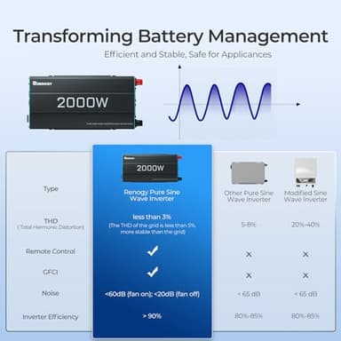 Renogy Inverter P2 2000W Pure Sine Wave Inverter 12V DC to 110V AC Converter, Off-Grid Solar Power Inverters for Vehicles, Truck, RV, Home, with Built-in 5V/2.1A USB / Hardwire Port, Remote Controller - Image 3