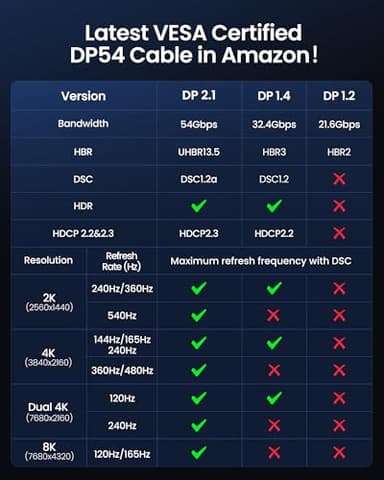 Silkland 54Gbps DisplayPort Cable 2.1 [VESA Certified], [8K@165Hz, 4K@480Hz 360Hz 240Hz] DP 2.1 Cable 16K, DP54 HDR DSC 1440P Display Port Cord Compatible G-Sync Gaming Monitor 5090 7900XTX, 6.6FT - Image 7