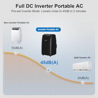 Gasbye Dual Hose Portable Air Conditioner, [2025 Upgraded] Full DC Inverter Compressor, Energy-Saving 13.6 CEER, Low Noise (45dB), Cools Room up to 500 Sq.Ft., Backlit Remote Control, 14,000BTU, Black - Image 7