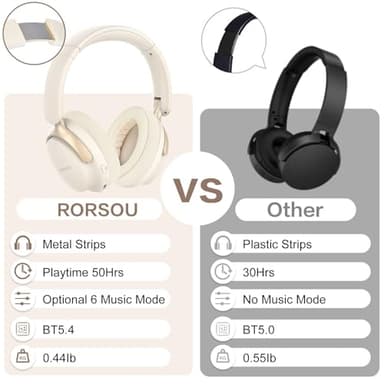 RORSOU B8 Bluetooth Headphones Over Ear, 6 EQ Music Modes and 50H Playtime Deep Bass Wireless Headphones with Mic, Lightweight Folding HiFi Stereo Headset for iPad/Travel/Tablet/PC/Home Beige White - Image 5