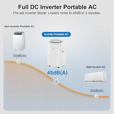 Gasbye Dual Hose Portable Air Conditioner, [2025 Upgraded] Full DC Inverter Compressor, Energy-Saving 13.6 CEER, Low Noise (45dB), Cools Room up to 500 Sq.Ft., Backlit Remote Control, 14,000BTU, White - Image 7
