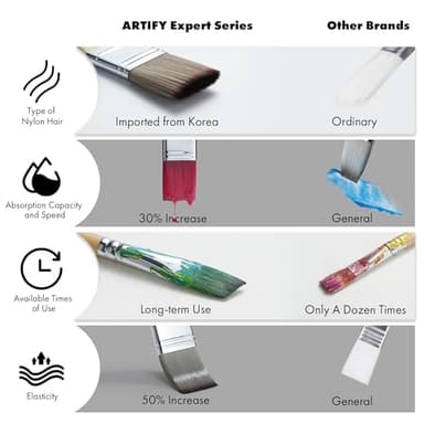 ARTIFY 25-Piece Professional Paint Brush Set – Expert Series Synthetic Nylon Brushes for Acrylic, Oil, Watercolor, Gouache – No Shedding, Canvas Roll Case & Palette Knife, Painter Gifts Art Supplies - Image 2