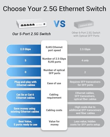 BrosTrend 5 Port 2.5GB Switch, Unmanaged Ethernet Switch for Game Console, PC, NAS, etc. 2.5 Gigabit Network Switch Fanless Plug & Play, Multi-Gigabit Switch, Desktop / Wall Mount, Lifetime Protection - Image 4