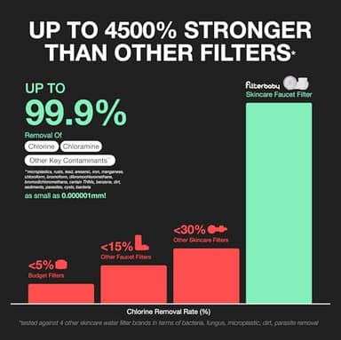 Filterbaby Skincare Filter 2.0, Bathroom Sink Filter Faucet for Men and Women’s Skin Care, 99.9% Chlorine Removal – 0.000001 mm Carbon Fiber, Clinically Tested, Skin Hydration in 2 Weeks (Chrome) - Image 6