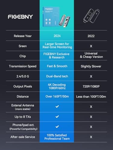 FIGEBNY Wireless HDMI Transmitter and Receiver 4K Larger LED Screen Display, Wireless HDMI Extender Sender HD 5G 165FT Streaming Media Video/Audio/File for PC/Laptop/Projector/TV Box/Camera Gray - Image 6