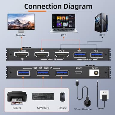 KVM Switch 8K@60Hz,HDMI KVM Switch for 2 Computers Sharing 1 Monitor and 3 USB3.0 Devices, Wired Remote Control and USB Cable Included - Image 2