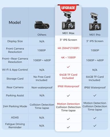 AZDOME M01 Max UHD 4K Dash Cam Front and Rear, Built-in Wi-Fi, Free 64GB Card, App Control, 4K+1080 Dash Camera for Car, Built-in ADAS, G-Sensor, IP68 Waterproof, 24H Parking Mode Dashcam - Image 2