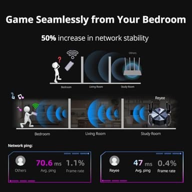 Reyee AX6000 WiFi 6 Router, Wireless 8-Stream Gaming Router, 8 FEMs, 2.5G WAN,2.0 GHz Quad-Core CPU, WPA3, Smart VPN for Large Home E6 - Image 4