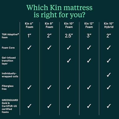 Tuft & Needle Kin Medium 12" King Adaptive Foam Mattress in a Box, Cooling Gel, Pressure Relief, Durable Support, 100 Night Trial, Fiberglass-Free, CertiPUR-US, 10-Year Limited Warranty - Image 8