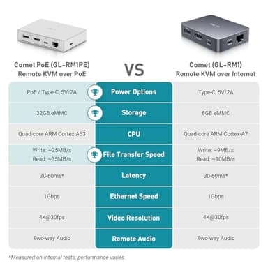 GL.iNet Comet PoE (GL-RM1PE) Remote KVM Control Over Internet - PoE/Type - C Dual Power Option 4K@30Hz,32GB EMMC Tailscale Support for PC Server Remote Access Power Management Adapted KVM Switches - Image 5