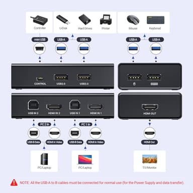 UGREEN HDMI KVM Switch 1 Monitor 2 Computers, with 4 USB Ports 4K@60Hz KVM Switches for Sharing One Monitor Keyboard Mouse Printer with 2 HDMI Cables, 2 USB Cables, Desktop Controller - Image 2