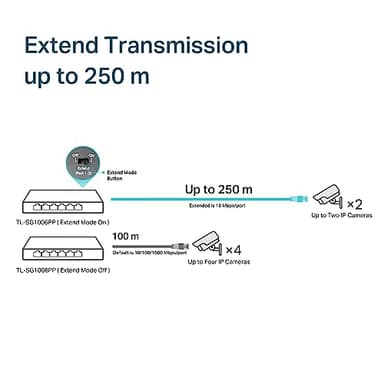 TP-Link TL-SG1006PP | 5 Port PoE Switch | 3 PoE+ and 1 PoE++ Ports @64W, w/ 2 Uplink Gigabit Ports | Sturdy Metal | Plug & Play | Extend Mode | PoE Auto Recovery | QoS & IGMP - Image 6