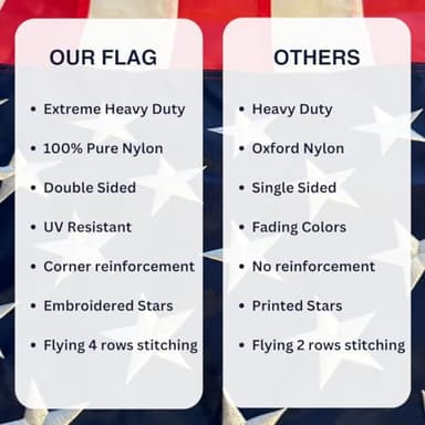 American Flag, 3x5 Ft, Extreme Heavy Duty 200D Pure Nylon, Double Sided, Outdoor Use, Embroidered, Extreme Weather, Full size US Flag with Free Pledge of Allegiance Cardstock - Nova Christian Brand - Image 4