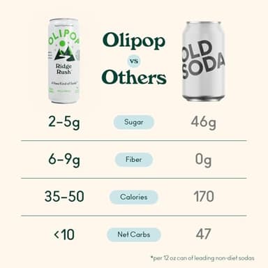 OLIPOP Sparkling Prebiotic Soda, Ridge Rush, Pantry Pack Packed with Prebiotics, Fiber, and Botanicals, Gluten Free, Vegan, GMO Free, 12oz Skinny Can (12 Pack) - Image 6