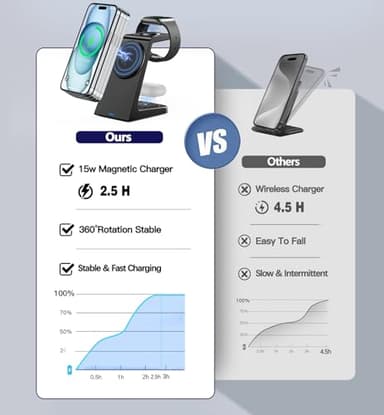 3 in 1 Magnetic Wireless Charging Station Apple 20W Charger Stand Magnetic Wireless Charger for iPhone 16 15 14 13 12 Pro/Pro Max/Plus/Mini AirPods 2/3/Pro iWatch Ultra/8/7/SE/6/5/4/3/2 (3 in 1) - Image 7