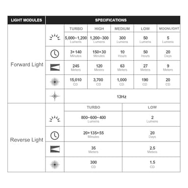 OLIGHT Prowess Rechargeable High Lumen Flashlights, 5,000lms Super Bright Flashlight with Holster, High-Efficiency USB-C Charging LED, Bidirectional Lighting - Image 8