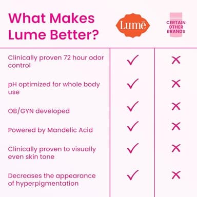 Lume Whole Body Deodorant - Invisible Cream Tube - 72 Hour Odor Control - Aluminum Free, Baking Soda Free, Skin Safe - 3.0 ounce (Soft Powder) - Image 4
