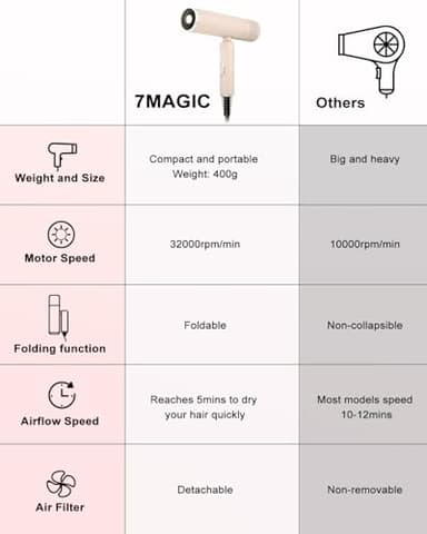 7MAGIC Foldable Hair Dryer, Powerful Ionic Blow Dryer for Fast Drying, Travel Hair Blow Dryer with Storage Bag, Lightweight Portable Hairdryer for Women, Cold/2 Heating/2 Speed Settings, Pink - Image 7
