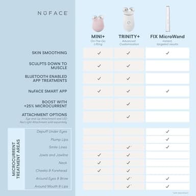 NuFACE MINI+ Microcurrent Facial Device Kit - FDA Cleared Face Sculpting & Skin Tightening Device to Contour, Lift & Tone + Microcurrent Gel Activator & Silk Creme - Sandy Rose - Image 7