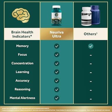 NEURIVA Ultra Decaffeinated Clinically Tested Nootropic Brain Supplement for Mental Alertness, Memory, Focus & Concentration, Cognivive, Neurofactor, Phosphatidylserine, Vitamins B6 B12, 60 Capsules - Image 11