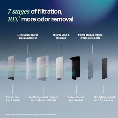 BLUEAIR Air Purifier for Large Rooms & Home - Odor Eliminating Cleans up to 3385 ft², HEPASilent, Smart WiFi, Auto Mode, Doubles as Table, Removes Dust, Smoke, Pet Hair, AHAM Verified, Blue Signature - Image 2