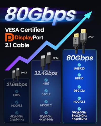 Silkland 80Gbps DisplayPort Cable 2.1 6.6FT/2M [VESA Certified], [8K@240Hz, 4K@540Hz 360Hz 240Hz] DP 2.1 Cable 16K, DP80 HDR DSC Display Port Cord Compatible FreeSync Gaming Monitor 5090 7900XTX,S1334 - Image 7