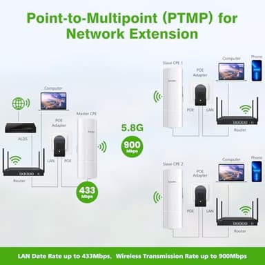 AdaLov 3PCS Wireless Bridge Kit, Gigabit Point to 2 Points Outdoor WiFi Bridges for 3Km Long Range Network Expansion, 5.8G High Speed WiFi to Ethernet CPE with 1000Mbps LAN Port for Garage, Barn, Farm - Image 5