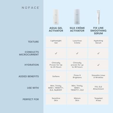 NuFACE Aqua Gel Activator - Microcurrent Conductive Gel & Activator Powered by IonPlex & Hyaluronic Acid to Enhance Results of NuFACE Microcurrent Facial Device - Improves Skin Radiance (10 oz) - Image 6