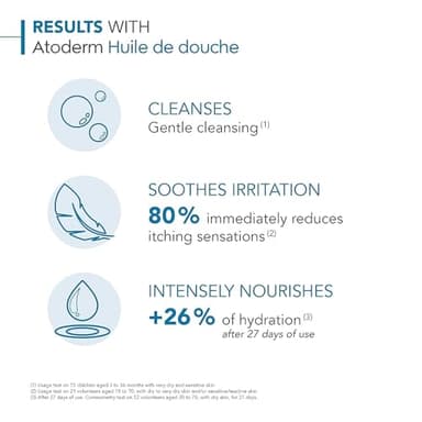 Bioderma - Atoderm - Cleansing Oil For Very Dry Sensitive Skin - Face and Body - Soothes Discomfort - 6.7 Fl Oz (Pack of 1) - Image 4