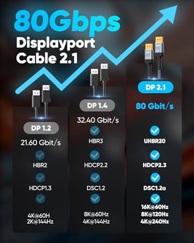 Highwings 80Gbps Displayport Cable 2.1 6.6FT, 16K@60Hz, 8K@120Hz, 4K@240Hz, DP 2.1 Cable 16K Braided Cord, Compatible with HDR10 DSC 1.2a, G-Sync FreeSync Gaming PC, Gaming Monitor 5090, AMD 7900XTX - Image 6
