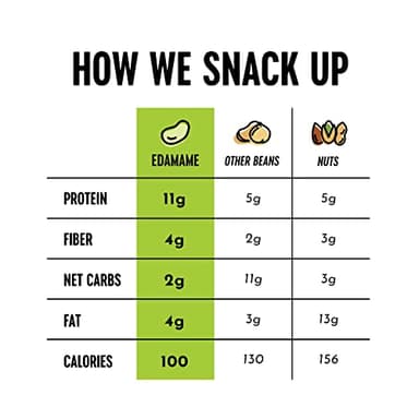 The Only Bean Crunchy Dry Roasted Edamame Snacks (Sea Salt), Healthy High Protein(11g) Keto Food, Low Carb Gluten Free Office Vegan Food 100 Calorie Snack Pack, 0.9oz 10 Pack - Image 6