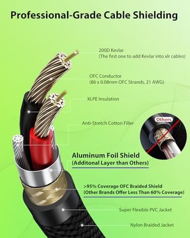 Short XLR Cables 3.3ft 2 Pack, Gold Plated 3-Pin Connectors from Rean-Neutrik SubBrand. Kevlar-Reinforced Nylon Braided & OFC Shielded XLR Male to Female BalancedMicrophone Cord for Shure, Focusrite - Image 4