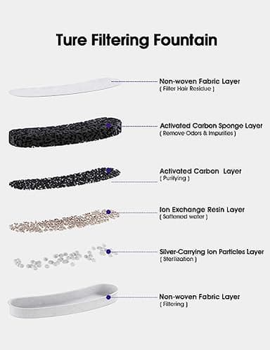 Dog Fountains by WOPET, 4 Pcs Pet Water Fountain Filters for W600 Dog Fountain, Large Water Fountain Filter Replacement - Image 5