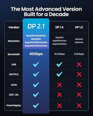 Silkland DisplayPort 2.1 Cable, DP 2.1 Cable 10FT [16K@30Hz, 10K@60Hz, 8K@120Hz, 4K@240Hz 165Hz 144Hz] 40Gbps HDR10 HDCP DSC 1.2a, Video Display Port 2.1 Cord Compatible FreeSync G-Sync Gaming Monitor - Image 3