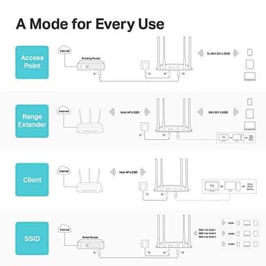 TP-Link AC1200 Wireless Gigabit Access Point Desktop Wi-Fi Bridge MU-MIMO & Beamforming Supports Multi-SSID/Client/Range Extender Mode 4 Fixed Antennas Passive PoE Powered (TL-WA1201) - Image 3