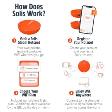 Solis Lite – Mobile 4G LTE Hotspot, Bundle Includes Lifetime Data (12GB Per Year), Access Multiple Carriers, Wi-Fi in 140+ Countries, No Contract, Portable Internet by SIMO - Image 8