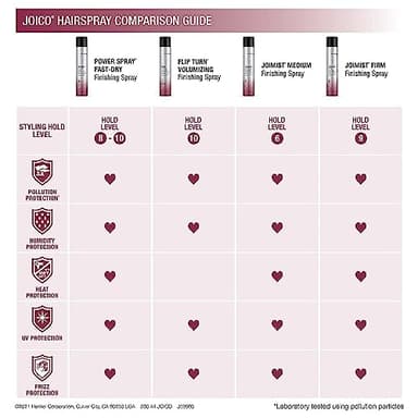 Joico Power Spray Fast-Dry Finishing Spray | For Most Hair Types | Protect Against Heat & Humidity | Protect Against Pollution & Harmful UV | Paraben & Sulfate Free | 72 Hour Hold | 1.5 Fl Oz - Image 5