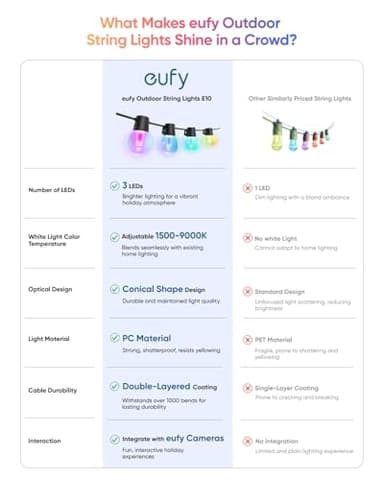 eufy Outdoor String Lights E10, 96ft with 30 Smart RGBWW LED Bulbs, Endless AI Light Themes for Christmas Decorations, IP65 Waterproof for Patio, Fence, Balcony, Link with Cameras, Voice & App Control - Image 3