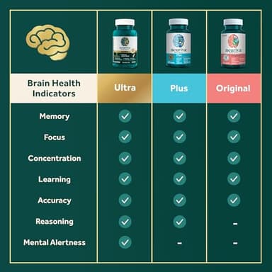 NEURIVA Ultra Decaffeinated Clinically Tested Nootropic Brain Supplement for Mental Alertness, Memory, Focus & Concentration, Cognivive, Neurofactor, Phosphatidylserine, Vitamins B6 B12, 60 Capsules - Image 12