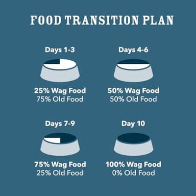 Amazon Brand – Wag Dry Dog Food, Chicken and Brown Rice, 5 lb Bag (Pack of 1) - Image 6